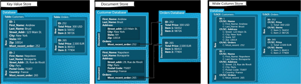 NoSQL